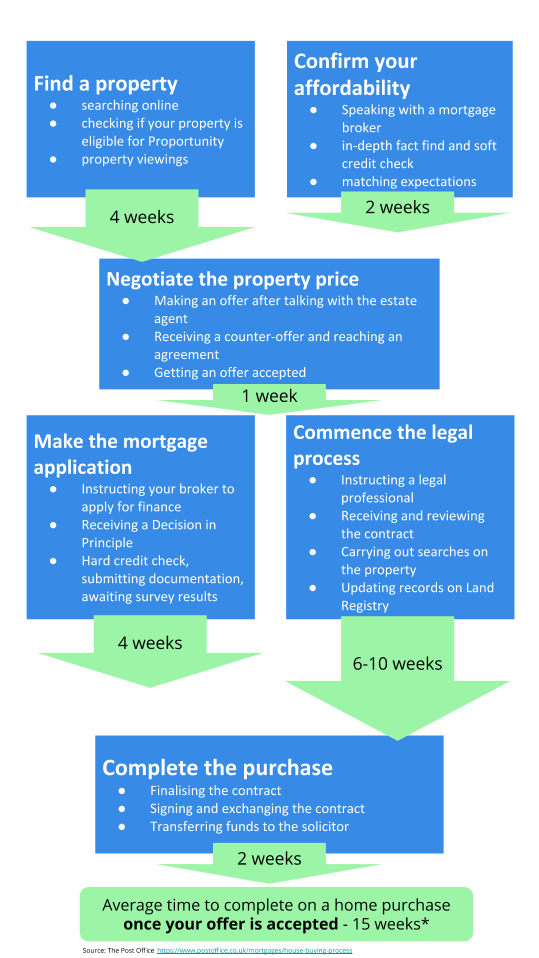 How long does it take to buy a house? Buying a home from start to finish timeline.