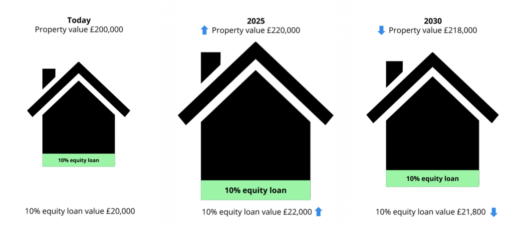 How an equity loan may change over time 