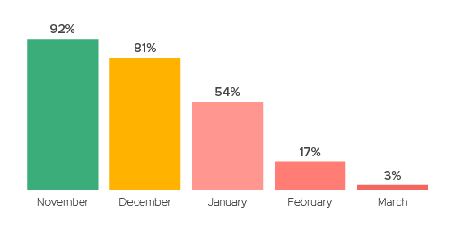 Likelihood to complete by stamp duty deadline on 31 March 2021